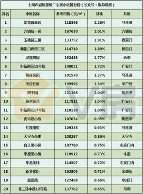 V房北京房地產(chǎn)市場分析報(bào)告第84期:北二環(huán)新盤戶型出爐